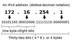 Notasyon Değer Dot-decimalden çevirim Dot-decimal notation 192.0.2.235 N/A Dotted Hexadecimal 0xC0.0x00.0x02.