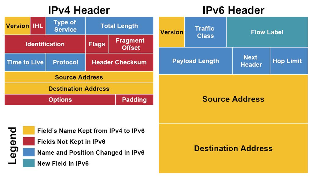 IP v4 v6