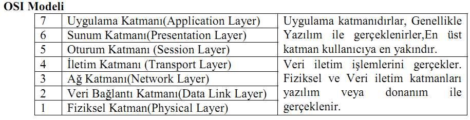 OSI Model Open Systems Interconnection (Açık Sistem Arabağlantısı Modeli) ISO (International