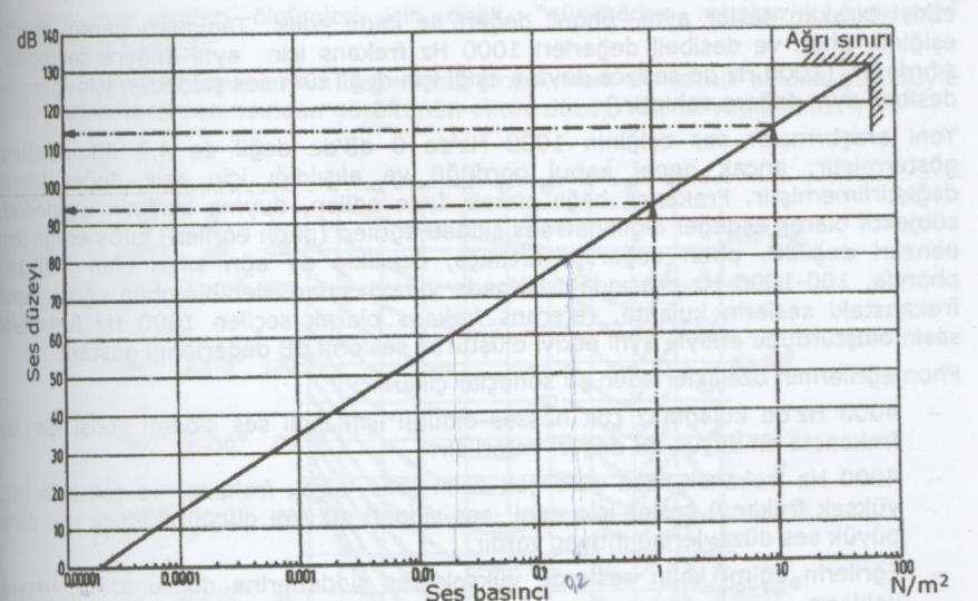 16;32;64;125;250;500;1000;2000;4000;8000;16000 Hz. Her bir bölgeye 1 oktav denilir. Bu tanımlamayla duyulabilen ses aralığı da 10 oktavdır. Frekans iki katına çıkınca ses de iki kat incelir.