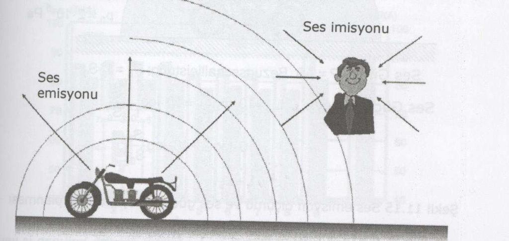 Ses Emisyonu Ses İmisyonu Kulağa ulaşan ses imisyon, tek bir kaynağın yaydığı ses ise emisyondur. Kaynağın şiddeti nicelik olarak yaydığı ses gücü P ile ifade edilir, şekil 3.