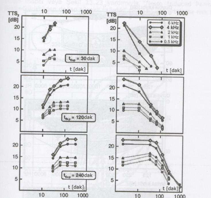 Gürültü Şiddeti Süre (saat/gün) 80 7,5 90 4 95 2 100 1 105 10 110 5 115 1 30 Geçici Sağırlaşma (TTS=Temporary Threshold Shift) Gürültülü ortamda uzun süre bulunmanın sebep olduğu geçici duyma kaybı