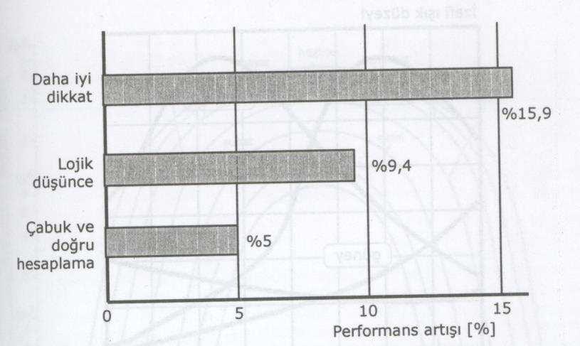 İyi bir aydınlatma sadece görme duyumuzu, görsel performansımızı etkilemez, aynı zamanda, çabuk ve doğru hesaplama, mantıksal düşünme, daha iyi dikkat gibi merkezi sinir sisteminin çeşitli