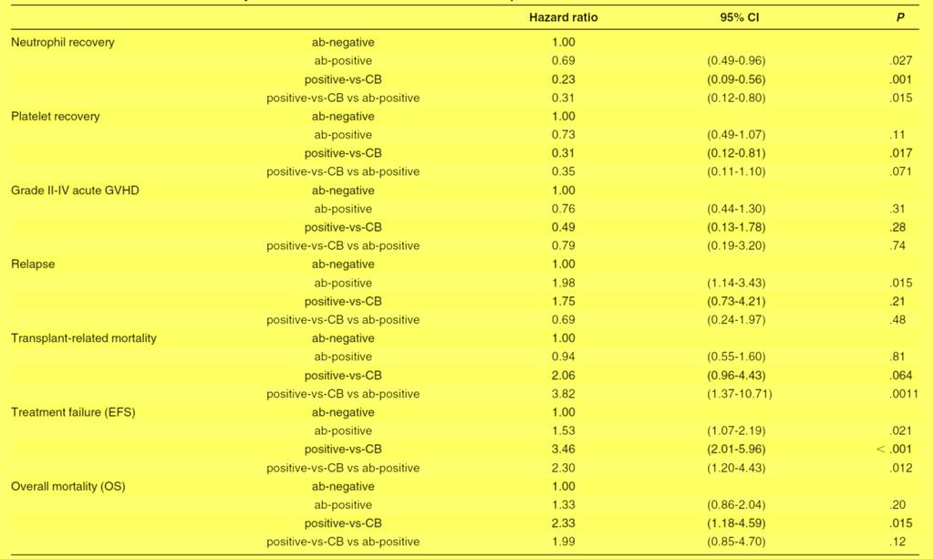 n=386 sucn n=89 HLA- Ab - DSA + n=69 n=20