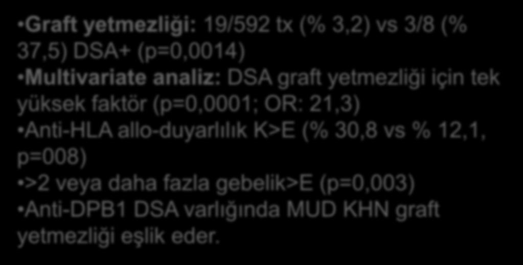 (% 37,5) DSA+ (p=0,0014) Multivariate analiz: DSA