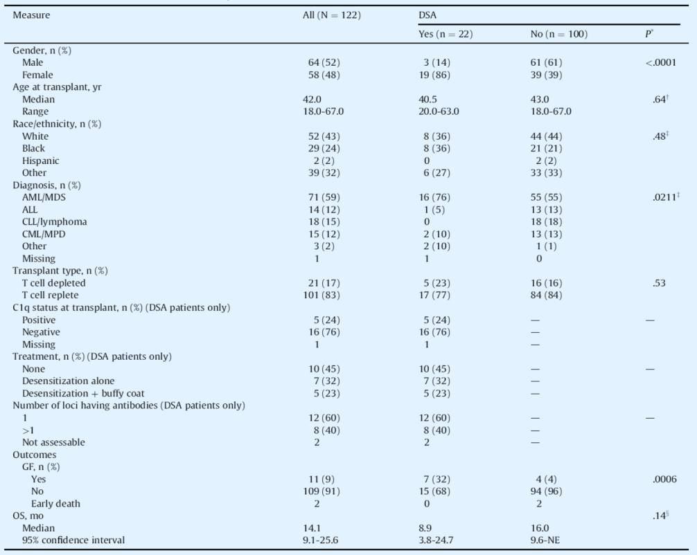 Haploidentik Tx Ciurea SO, et al.