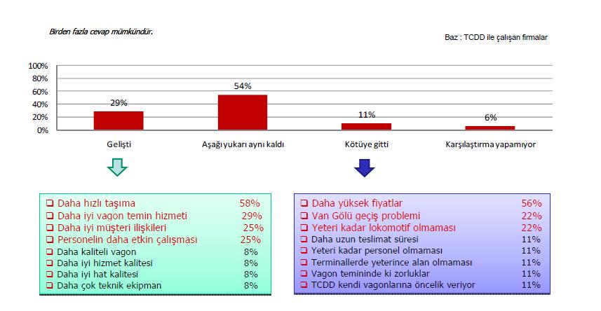 yetersiz olduğunu vb. konuları ifade ederek TCDD yük taģımacılık hizmetlerinin kötüleģtiğini bildirmiģlerdir.