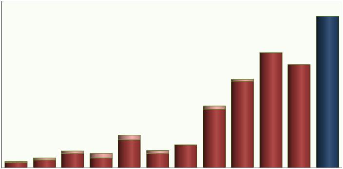 AĢağıdaki grafik, son 10 yılda yapılan yol yenilemelerindeki artıģı göstermektedir. 1.200 1.000 1.