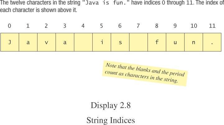 Bir String teki karakterlerin Pozisyon indis olarak alınır. Java is fun. stringinde f 9.