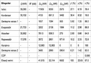 31 TTMD Mart Nian 2014 Tablo-2 Sitemin termodinamik özellikleri hal numaraları Şekil 1 e göre verilmiştir.