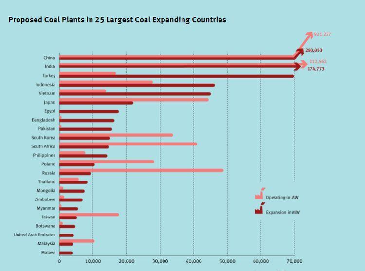 Bu çalışmaya göre, Türkiye, Çin ve Hindistan ın ardından, dünyanın en fazla planlama aşamasında kömür projesine sahip ülke olarak görülüyor.