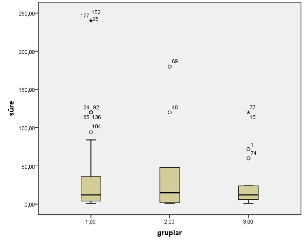 Şekil 10: Gruplara göre semptom süresi (median) dağılımı Çalışmaya alınan hastaların cinsiyetlerine bakıldığında nonspesifik ağrı/parestezi grubunda 104 kadın(%72,2), 40 erkek (%27,8) hasta, anormal