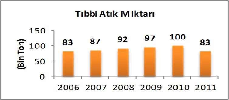 1. Basamak sağlık merkezlerinde ise 0,05 0,2 Kg Olarak gerçekleşmektedir. Özel sektör sağlık kuruluşlarının yatak başına tıbbi atık üretim miktarlarına ilişkin verilere ulaşılamamıştır.