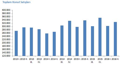 4.10. TOPLAM KONUT SATIŞLARI Türkiye genelinde 2015 yılının 4. Çeyreğinde 2014 yılı 4.çeyreğine oranla konut satışları %5,5 lik bir artış göstermiş ve 352.705 konut satış sonucu el değiştirmiştir.