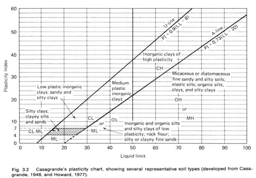 PI Plastisite abağı D Y LL (Holtz and Kovacs, 1981) A-çizgisi genellikle kil türü malzemelerisiltl erden, organik malzemeleri de inorganiklerden ayırmaya yarar.