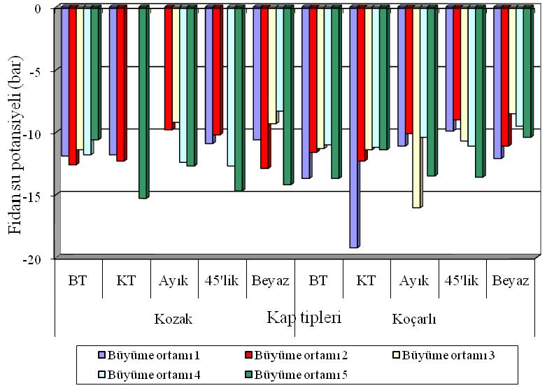 Çizelge 4.76. Fidan su potansiyeline ait varyans analizi Varyasyon Kaynağı Serbestlik Derecesi Kareler Toplamı Kareler Ortalaması Hesaplanan F P Yineleme (Orijin) 1 0.265 0.265 0.054ns 0.