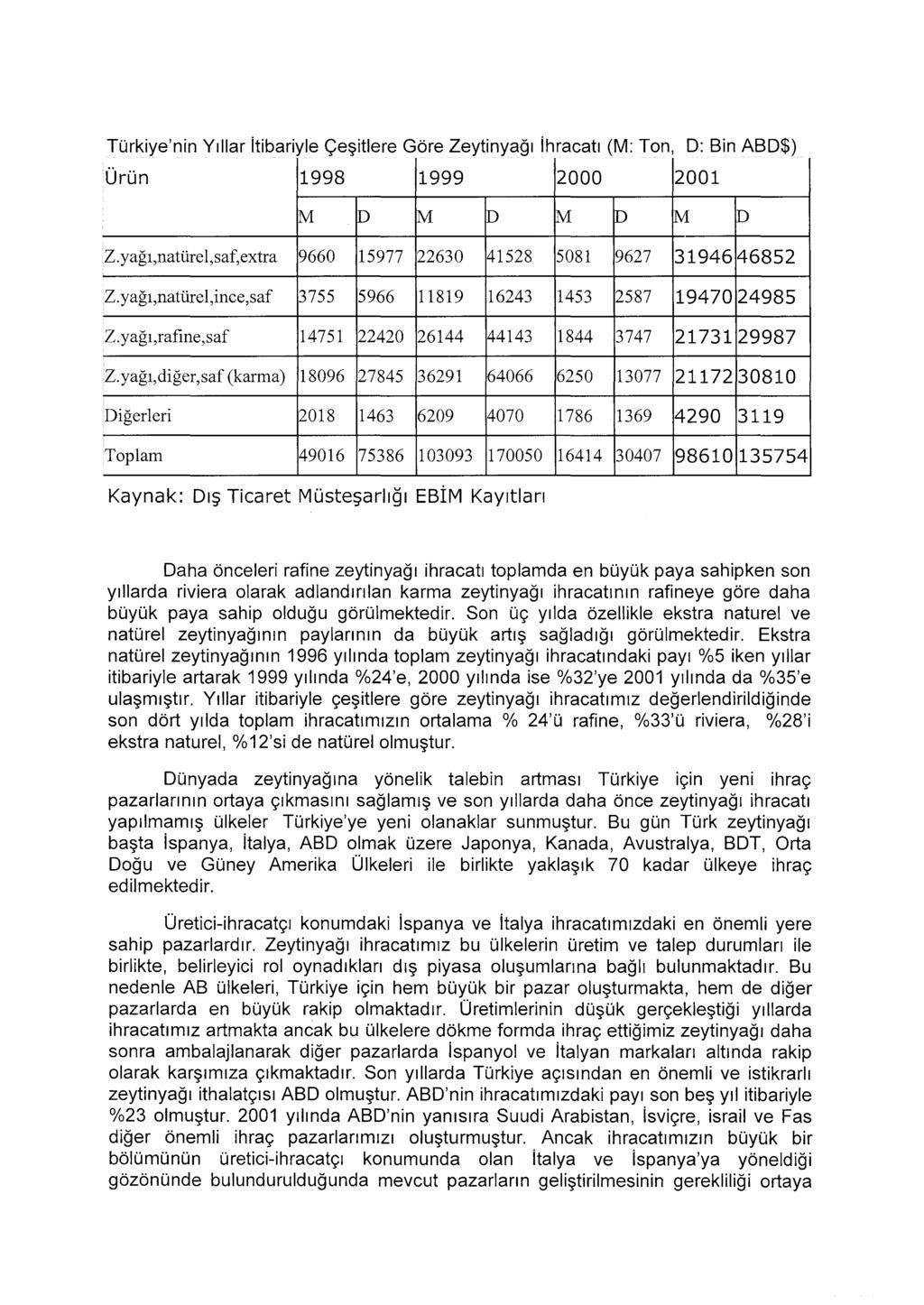 Türkiye'nin Yıllar itibariyle Çeşitlere Göre Zeytinyağı ihracatı (M: Ton, D: Bin ABD$) Ürün 1998 1999 2000 2001 M D M p M D M D Z.