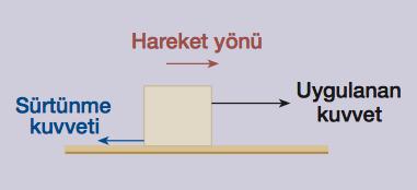 2. Sürtünme Kuvveti Cisimler hareket ederken bulundukları yüzeylerle etkileşim içindedir.