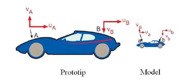 Kinematik benzerlik: Kinematik benzerlik şartının sağlanması için prototip ve model üzerindeki hız vektörleri paralel ve mutlak değerlerinin oranlarının sabit olması gerekir.