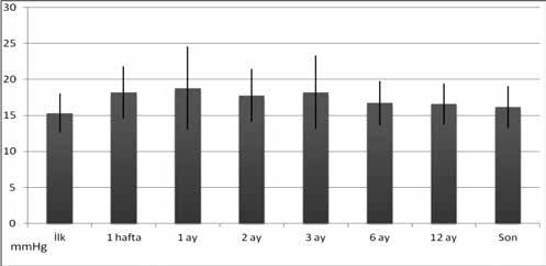 (%23,3) GİB 24 mmhg nin üzerinde ölçüldü. Makula ödem etiyolojisi ile GİB artışı arasındaki ilişki incelendiğinde fark istatistiksel olarak anlamlı bulundu (p=0,01) (Tablo 2).