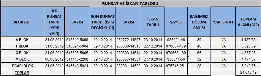 2.3.3 - Yapılaşma Bilgi ve Belgelerinin İrdelenmesi Yapılan incelemeler neticesinde taşınmazların bulunduğu bloklara ait 26.02.