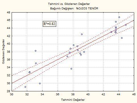 60 Çoklu regresyon (multiple regression) analizi sonucunda STATISTICA 8 yazılımıyla toplam dönüşüm modeli için hesaplanan P değeri (P value) 0,0001 den küçük bulunmuştur.