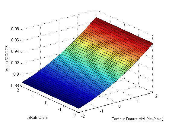 69 4.1.6 % Cr 2 O 3 Veriminin, tambur dönüş hızı ve % katı oranına göre cevap yüzeyi Şekil 4.