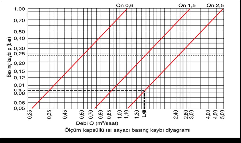 Isıtma Tesisatında Kullanılan Plastik Borular için Sürtünme Basınç Kaybı