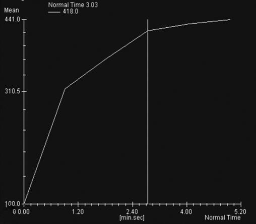 görülmektedir (A). Lezyonun kontrastlanma-zaman eğrisi tip 1 ile uyumludur (B). DAG de hafif difüzyon kısıtlanması gösteren lezyonun ADC değeri 1.47x10-3 olarak ölçülmüştür (C,D).