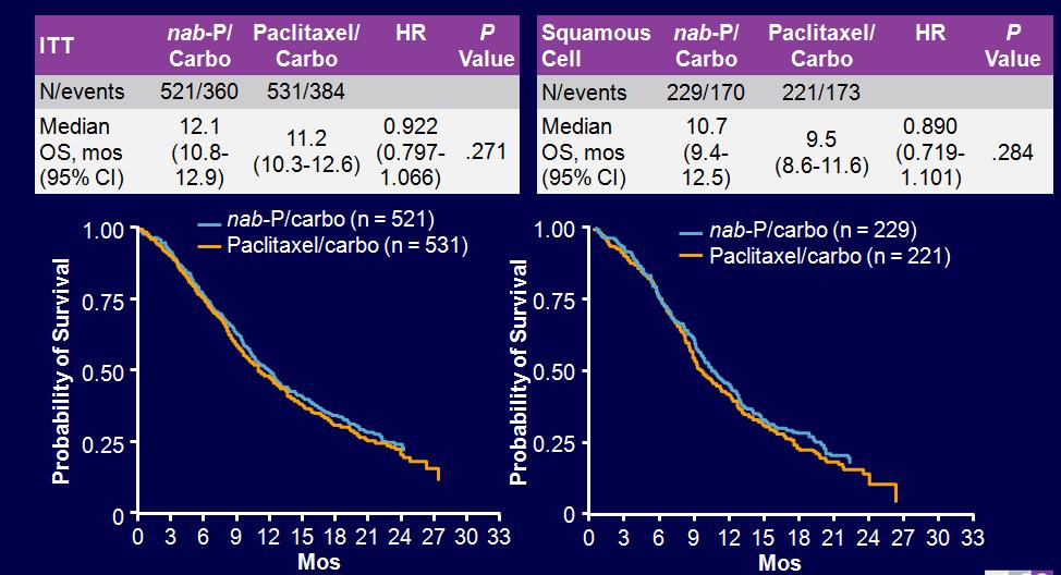 Carboplatin/Albumin-Bound Paclitaxel vs