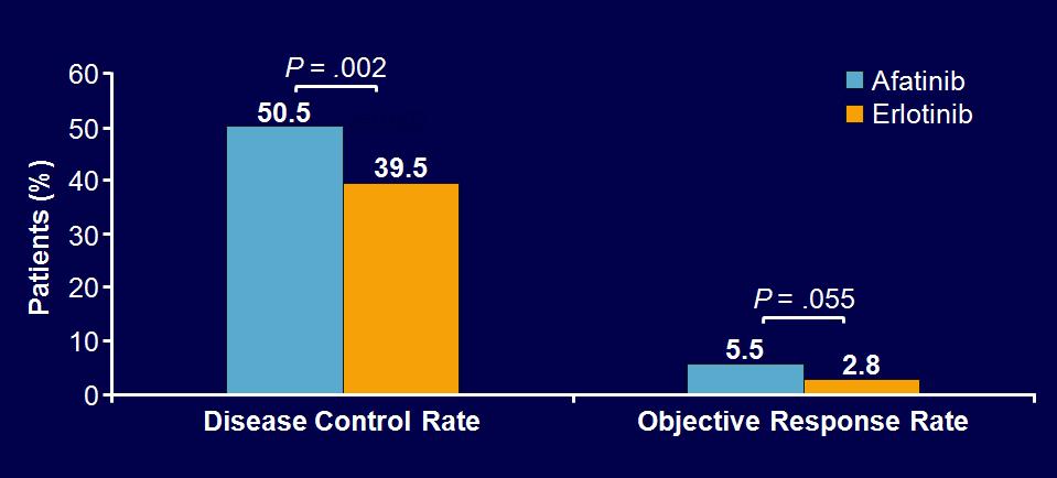 LUX-Lung 8: Afatinib vs Erlotinib