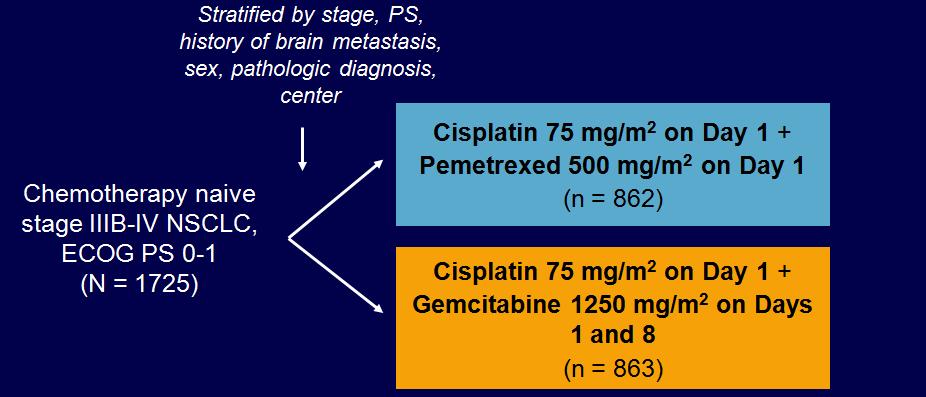 Cisplatin + Pemetrexed vs Cisplatin + Gemcitabine