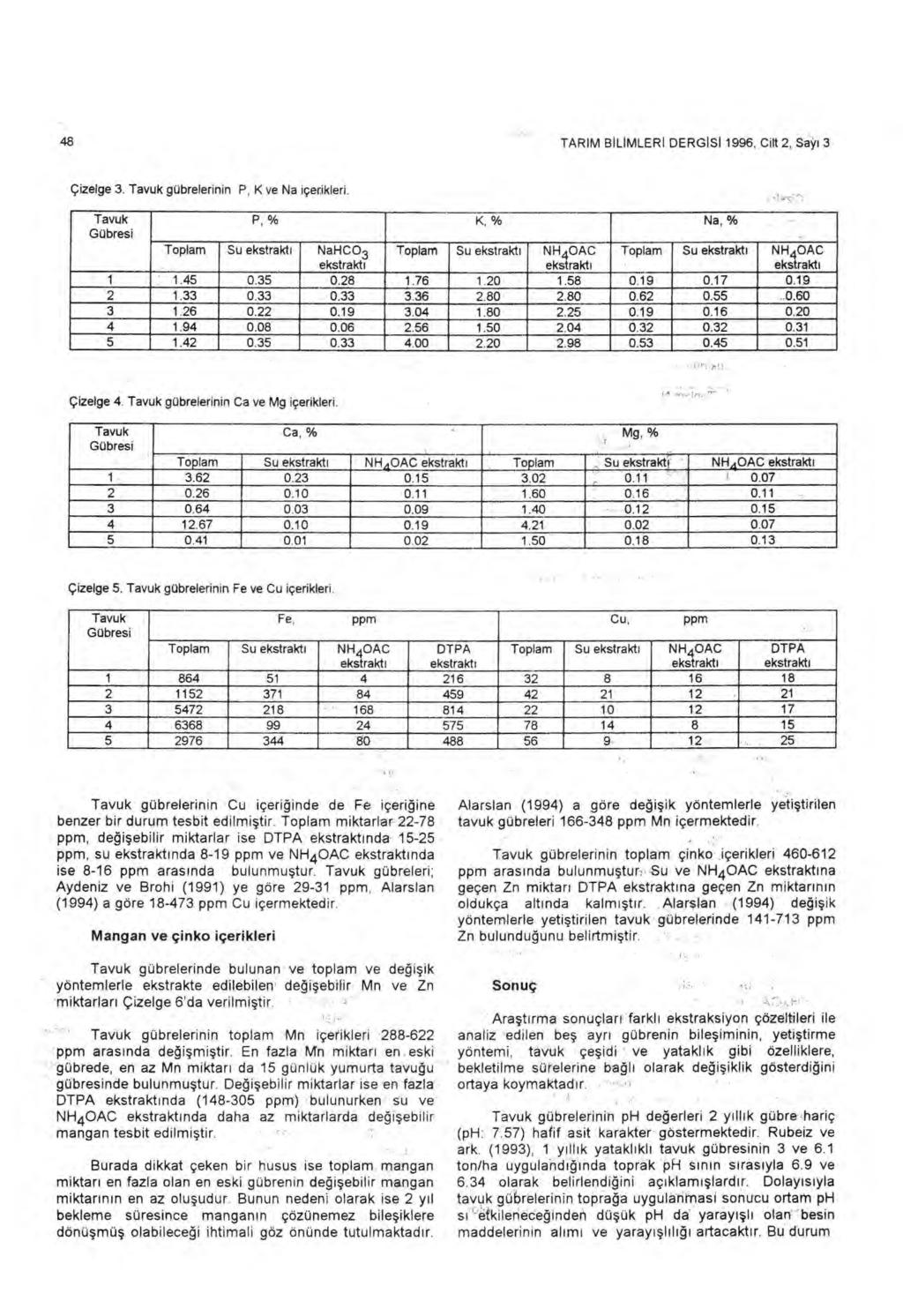 48 TARIM BILIMLERI DERGISI 1996, Cilt 2, Say ı 3 Çizelge 3. gübrelerinin P, K ve Na içerikleri. P, % K, % Na, % Toplam Su NaHCO3 Toplam - Su NH4OAC Toplam Su NH4OAC 1 1.45 0.35 0.28 1.76 1.20 1.58 0.