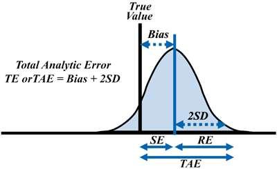 Allowable Total Error Total Acceptible Error: Error budget: sistematical error %25-50, random error %25-33 of Total Error Or Biological