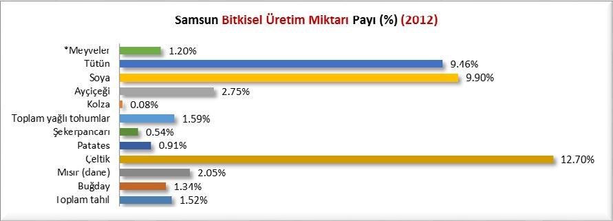 BİTKİSEL ÜRETİM ALANI (HASAT EDİLEN) (HEKTAR) (2002-2012) 2002-2012 döneminde toplam tah l üretim alanı Samsun da %24.6 oranında azalırken Türkiye de %18.