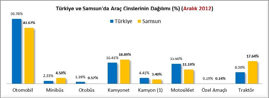 Samsun; 2012 yılı sonu itibariyle bin kişi başına özel otomobil sayısı bakımından 90 araç ile Türkiye ortalaması olan 114 aracın çok altında ve 46 ncı sıradadır. 11,596 adet minibüs ile %2.