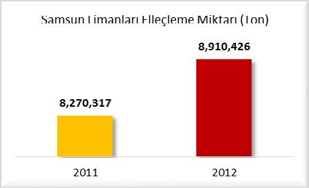 6-SAMSUN LİMAN TESİSLERİ ELLEÇLEME MİKTARLARI (2011/2012) Samsun da 10 adet liman tesisi bulunmaktadır.