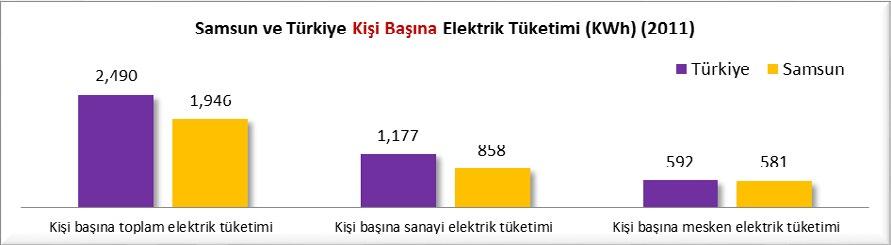 Aşağıdaki grafikten de görüldüğü gibi 2007-2011 yılları arasında Samsun un kişi başına toplam elektrik tüketimi Türkiye ortalamasının altında seyretmektedir.
