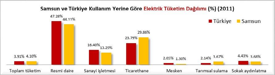 86 sı meskenlerde, %13.29 u ticarethanelerde, %1.3 ü tar msal sulamada kullanılmış, Türkiye de tüketilen elektriğin %47.28 i sanayide, %23.79 u meskenlerde, %16.4 ü ticarethanelerde, %2.
