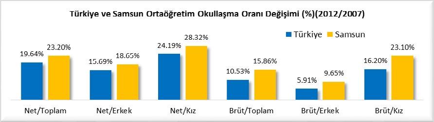 OKULLAŞMA ORANI Samsun un ortaöğretimde okullaşma oranı (Toplam/net) 2007 yılında 59.79 iken 2012 yılında 73.66 olmuştur. Türkiye de ortaöğretimde okullaşma oranı 2007 yılında 58.