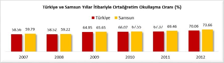 30, Türkiye de ise %93.09 olarak gerçekleşmiştir. 2007-2012 döneminde Türkiye de ortaöğretimde net okullaşma oranı %19.64 oranında artmış, Samsun da ise %23.20 oranında artmıştır.