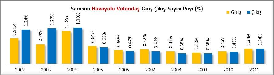 71) kişidir. 2002-2011 yılları arasında havayolu ile giriş yapan yabanc sayısı Türkiye de %118 artarken Samsun da %85 artmıştır.
