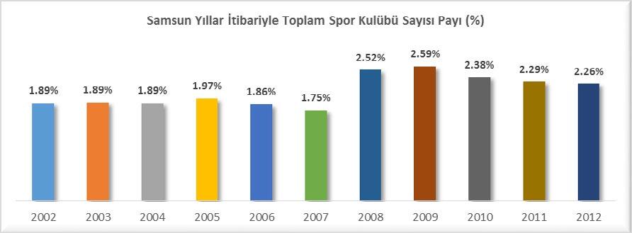 FAAL VE LİSANSLI SPORCU SAYILARI (2002-2012) 2002 yılında toplam faal sporcu sayısı 3,765 olan Samsun 2012 yılında bu sayıyı 12,938 adede çıkarmıştır.