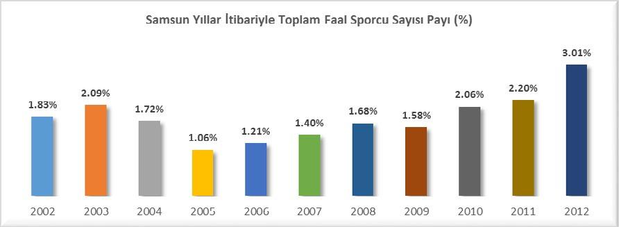 2002 yılında toplam lisanslı sporcu sayısı 5,175 olan Samsun 2012 yılında bu sayıyı 45,699 adede çıkarmıştır. Samsun da 2002-2012 yılları arasında lisanslı sporcu sayısı %783.