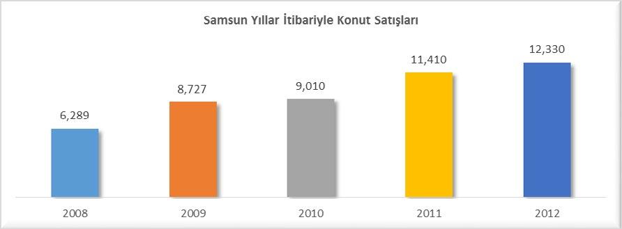 KONUT SATIŞLARI (2008-2012) 2008 yılında toplam 6,289 adet konutun satıldığı Samsun da 2012 yılında toplam 12,330 adet konut satılmıştır. Samsun un konut satış adedi payı 2008 yılında %1.