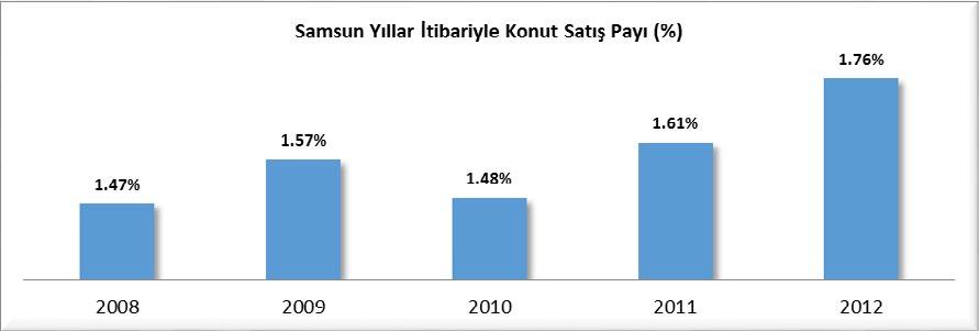 2012 yılında 2011 yılına göre konut satışları Samsun da %8.06 oranında artarken Türkiye de %0.94 oranında azalmıştır. 2012 yılında ipotekli konut satış payı Samsun da %33.