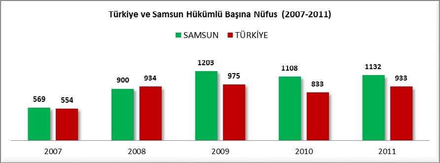 SAMSUN UN SUÇ TÜRÜNE GÖRE TÜRKİYE PAYI (Suçun işlendiği yer ve suç türüne göre ceza infaz kurumuna giren hükümlüler) (2002-2011) 2011 yılında Samsun da işlenen suçların Türkiye payları