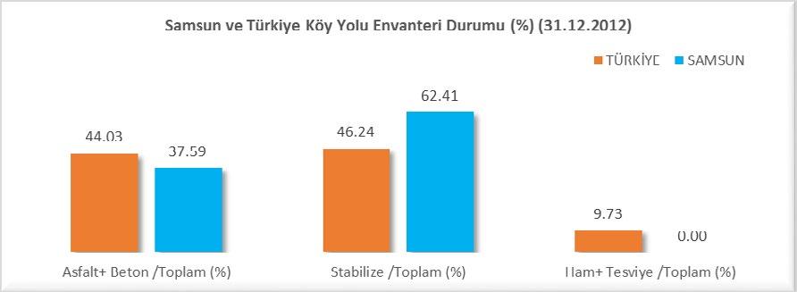 KÖY YOLU ENVANTERİ (31.12.2012) Aşağıdaki tablo ve grafikte Samsun ve Türkiye nin köy yolu envanteri durumu gösterilmiştir.