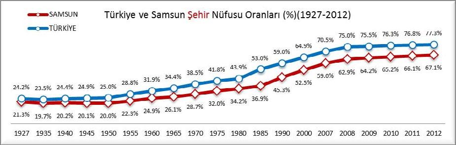 NÜFUS Türkiye nüfusunun 13,648,270 kişi olduğu 1927 yılında nüfusu 260,868 kişi olarak tespit edilen Samsun, nüfus büyüklüğü açısından 63 il arasında 17 nci sırada yer almaktaydı.