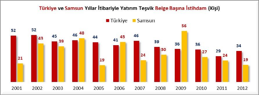 BELGE BAŞINA İSTİHDAM VE YATIRIM TUTARI 2012 yılında düzenlenen yatırım teşvik belgelerinde belge başına istihdam Türkiye ortalaması 34 kişi iken Samsun da 19 kişidir.